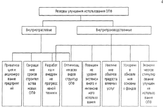 Курсовая работа по теме Повышение эффективности использования основных производственных фондов